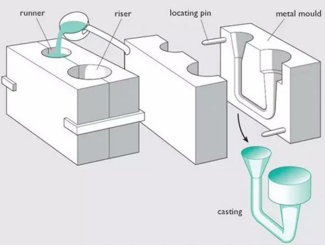 各種壓鑄工藝、加工工藝、表面處理工藝介紹