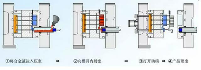各種壓鑄工藝、加工工藝、表面處理工藝介紹