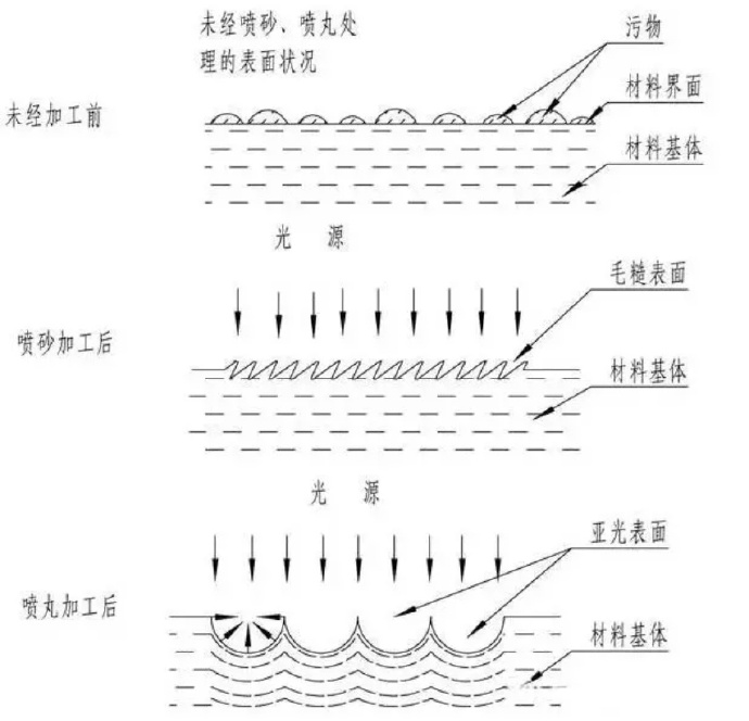 鋅合金壓鑄件噴丸、拋丸、噴砂處理工藝的區別