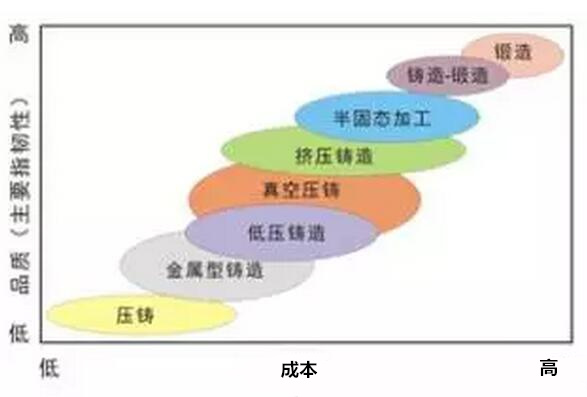 鋁合金壓鑄，鎂合金壓鑄這幾年技術的發展