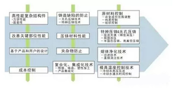 鋁合金壓鑄，鎂合金壓鑄這幾年技術的發展