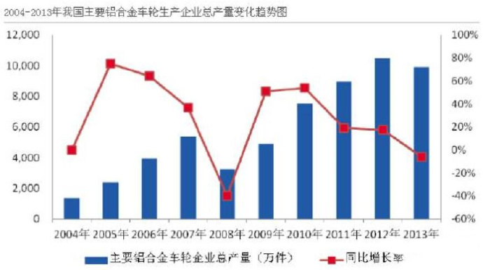 汽車市場保有量持續上升，壓鑄公司的新方向？